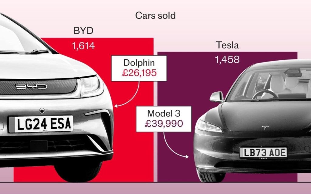 Chinese rival overtakes Tesla as Britain turns against Musk