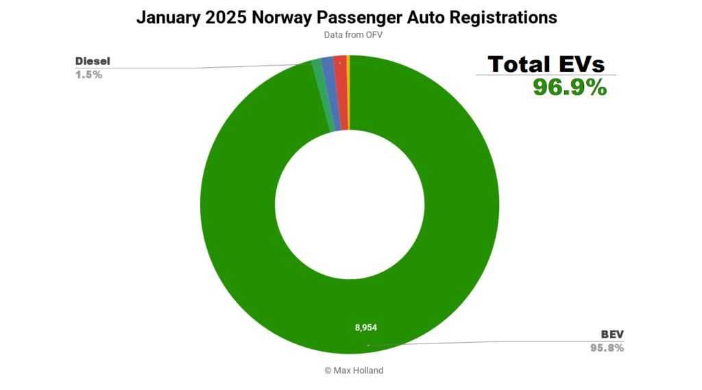 EVs Take 96.9% Share In Norway – Toyota BZ4X Best-Seller EVs Take 96.9% Share In Norway