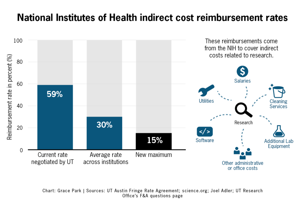UT medical researchers concerned about new policies at National Institutes of Health – The Daily Texan