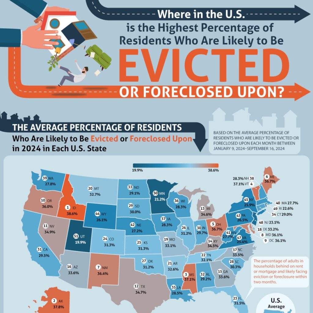 Where in the U.S. is the highest percentage of residents who are likely to be evicted or foreclosed upon?