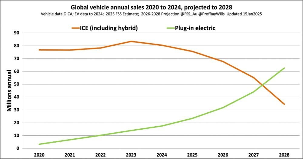 Data suggests the global sale of new combustion engine cars may halve by 2028 compared to 2024.