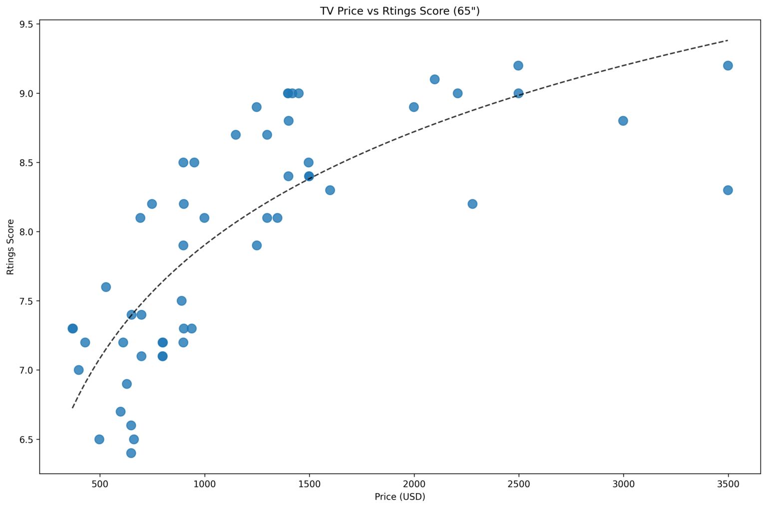 [OC] Are expensive TVs worth it? Analyzing TV prices and Rtings.com scores
