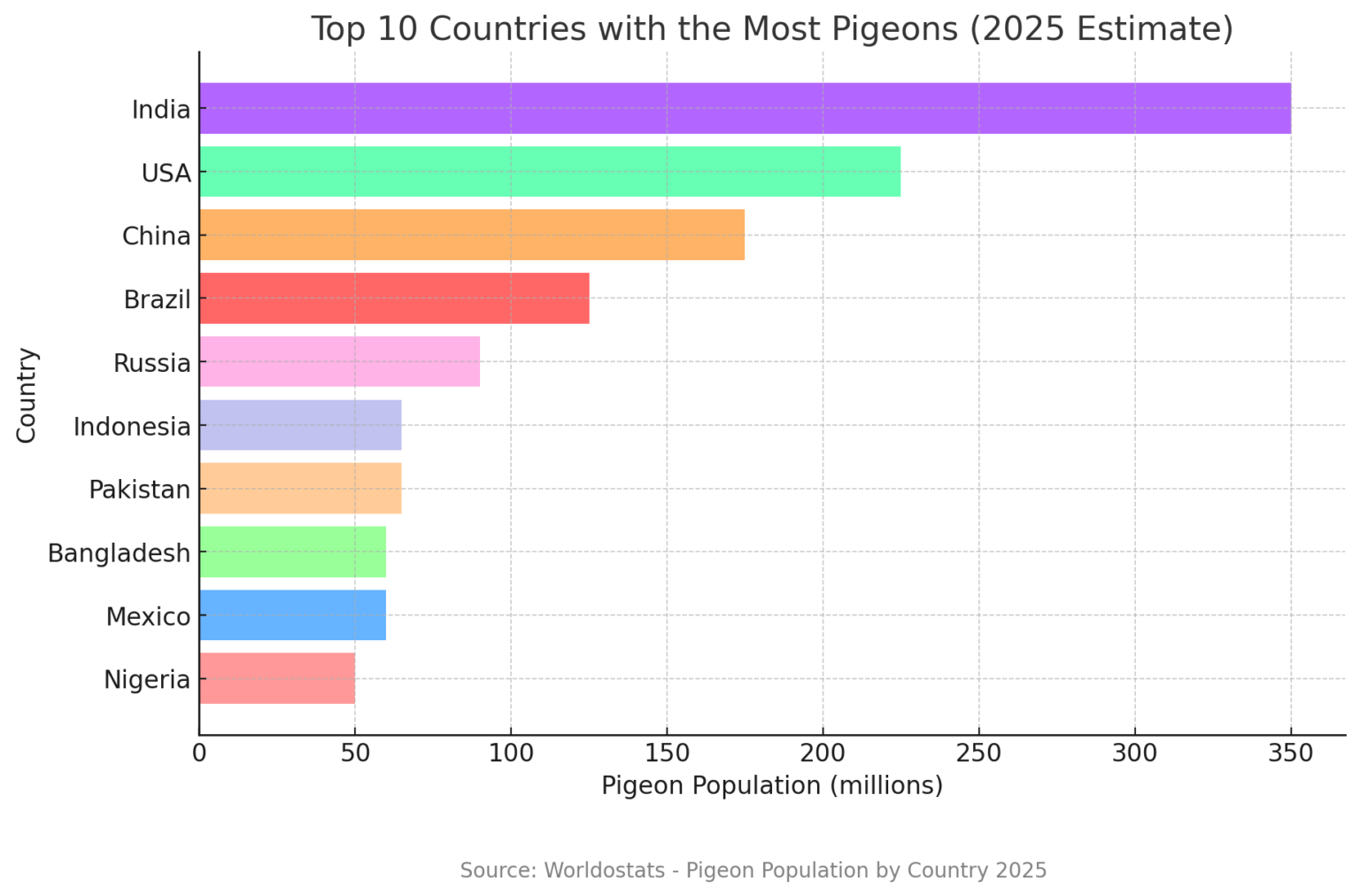 Countries with the most pigeons [OC]
