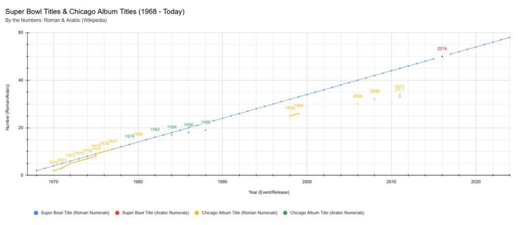 [OC] Super Bowl Titles & Chicago Album Titles (1968 - Today)
