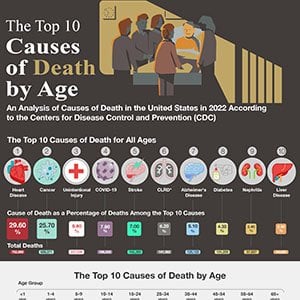 Top 10 Causes of Death by Age Group