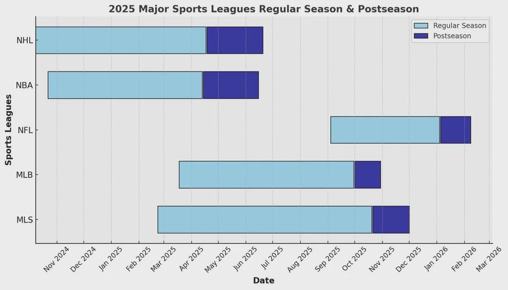 [OC] Major Sports Leagues Seasons