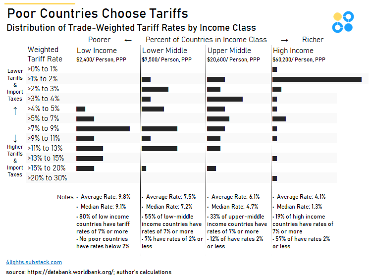 Poor Countries Choose Tariffs [OC]