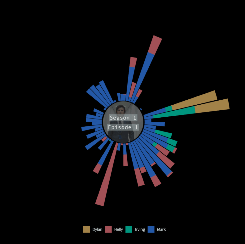 [OC] Visualizing who talks when by Severance episode