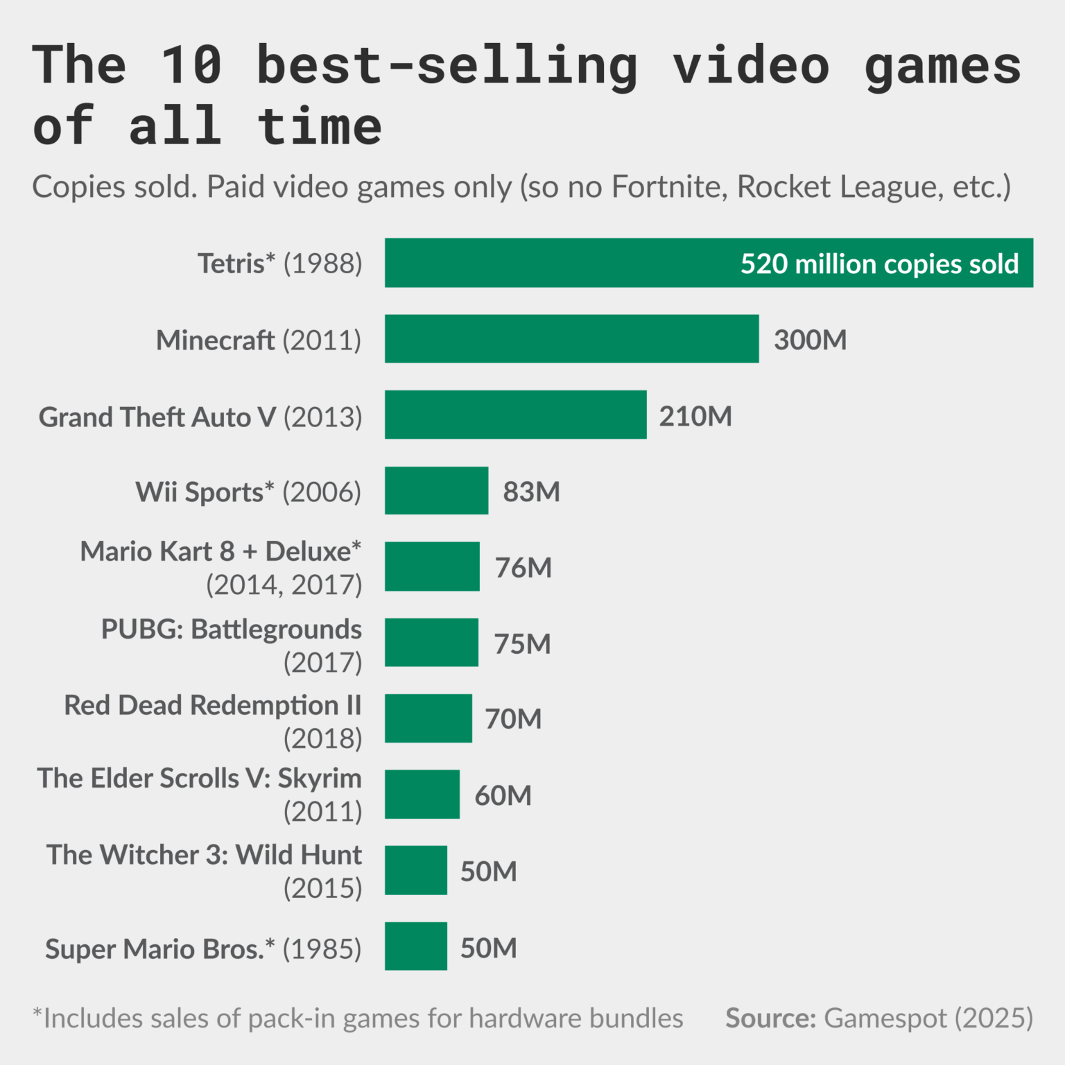 [OC] The 10 best-selling video games of all time