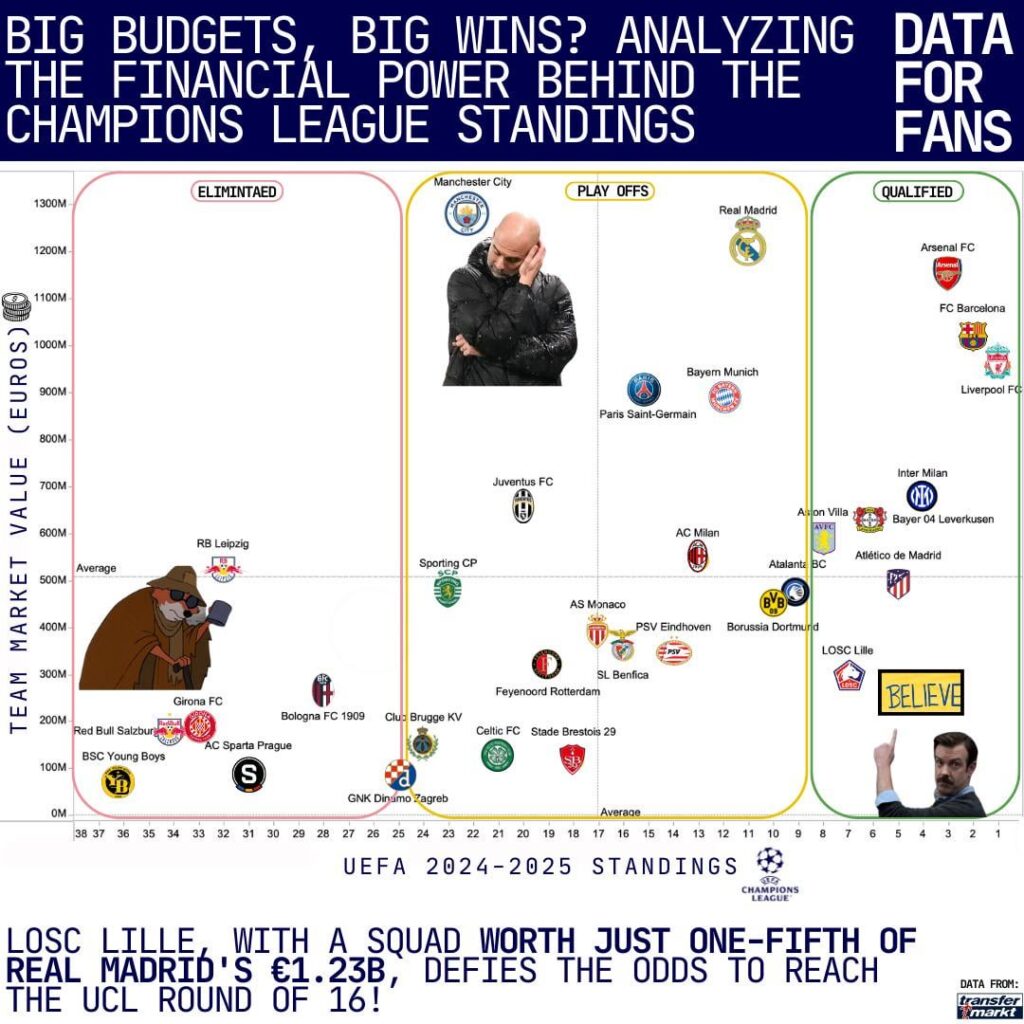 [OC] UEFA Champions League: Team Value vs Standings