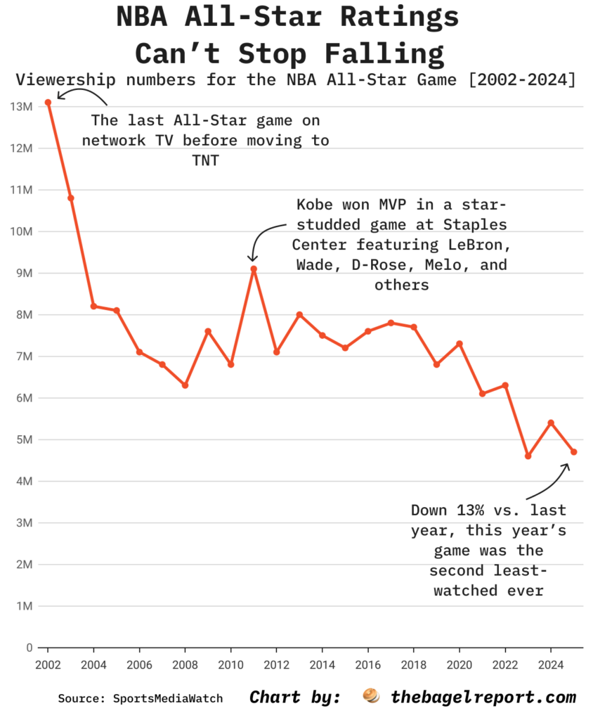[OC] Down 13% vs. last year, this year's NBA All-Star game was the second least-watched ever