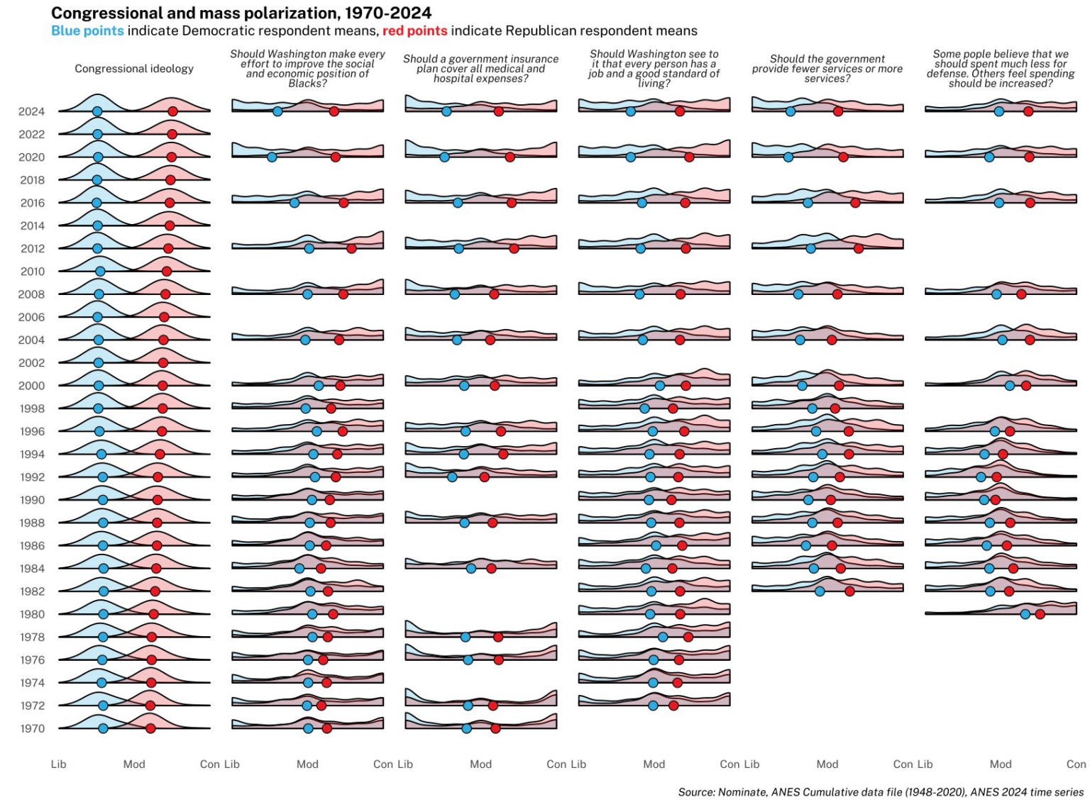 Public and congressional polarization,1970-2024 [OC]