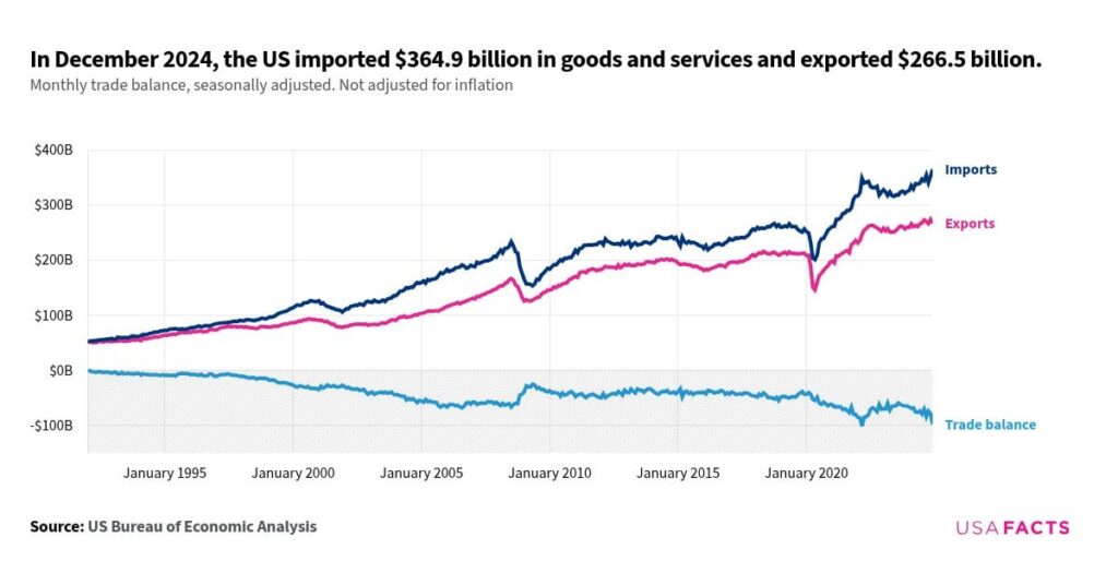 Four charts on US trade [OC]