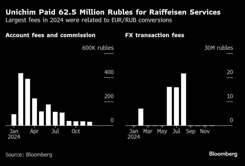 Raiffeisen Bank Clients in Russia Help Supply Putin’s War Machine