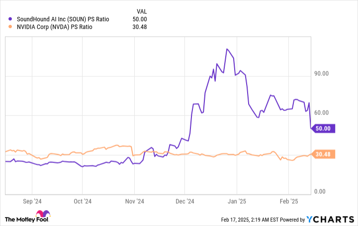 SOUN PS Ratio Chart