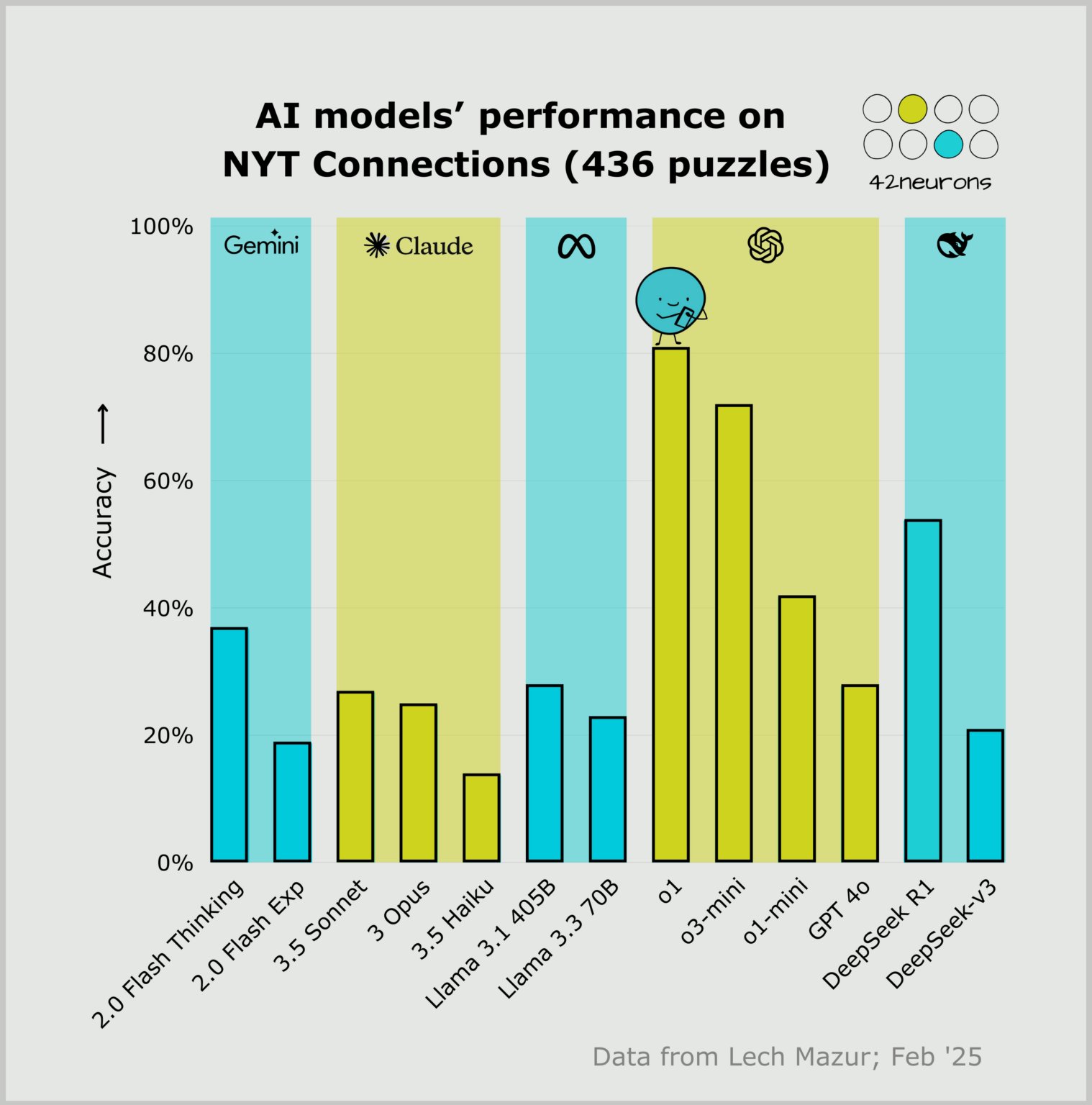 [OC] AI models' performance on NYT Connections