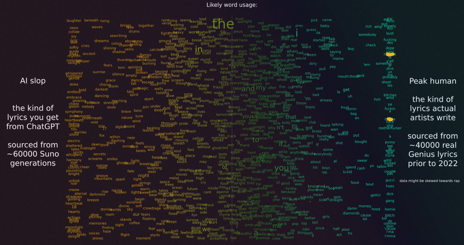 [OC] Slop cloud: Likely words to appear in AI-generated audio vs real songs