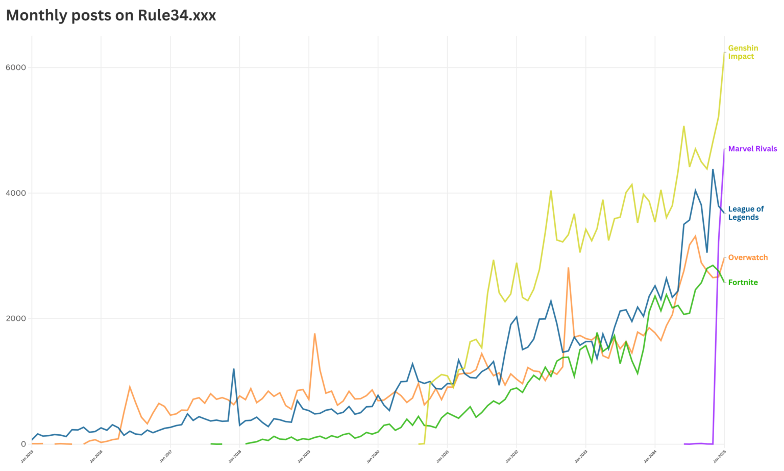 [OC] The pornification of the biggest live service games over the last 10 years