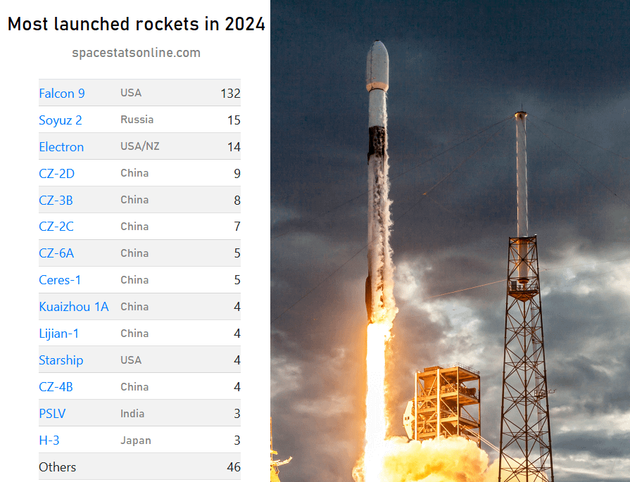 Most launched orbital rockets in 2024