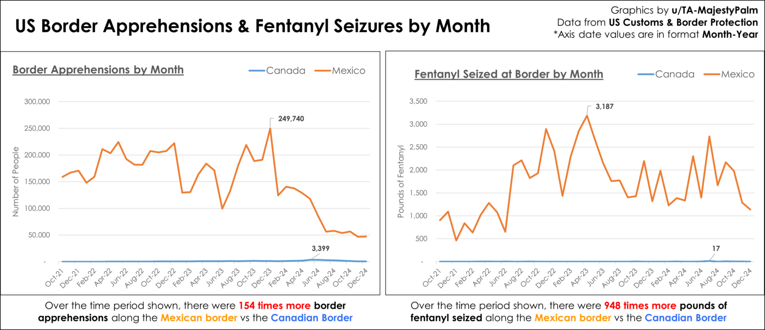 [OC] US Border Apprehensions & Fentanyl Seizures by Month