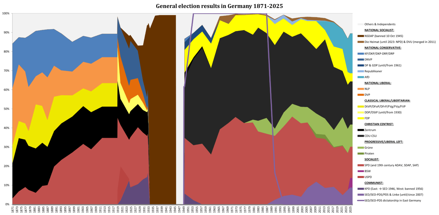 [OC] German elections 1871-2025