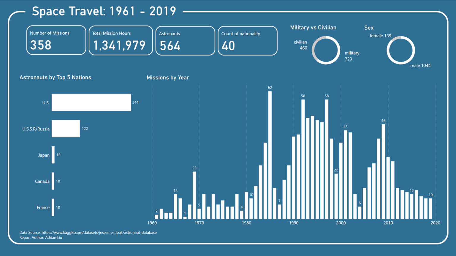 [OC] Space Travel: Missions and Astronauts by year 1961 - 2019