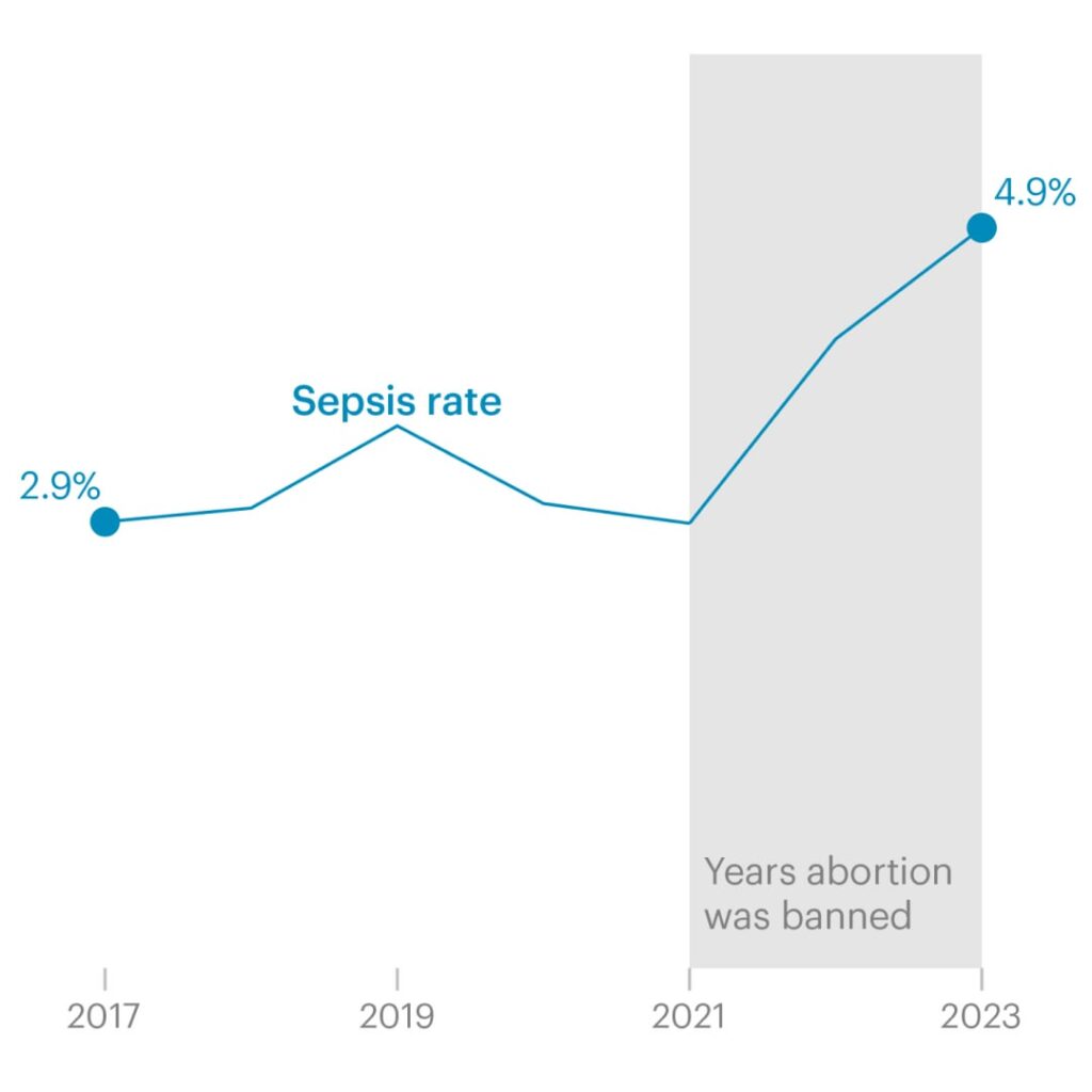 [OC] Texas' Sepsis Rates Spike After Abortion Ban (link in comments)