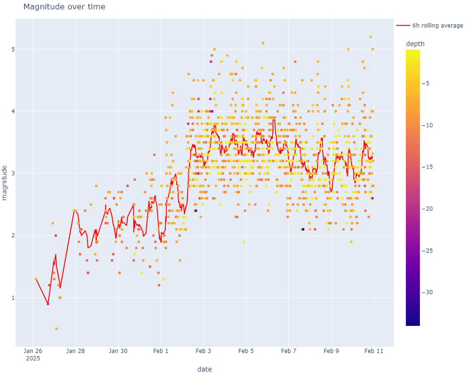 [Update 10/2/2025] Seismic activity in Santorini in graphs