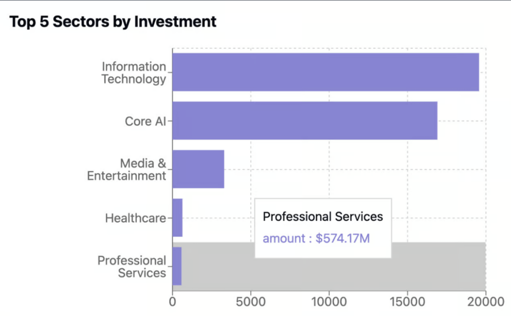 [OC] Top Sectors AI Startups Received Funding From!
