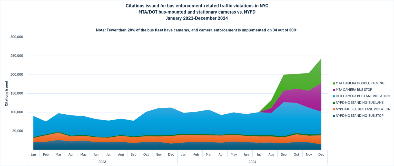 NYC traffic citations issued for bus enforcement-related violations: before amd after new automated bus-mounted cameras [OC]