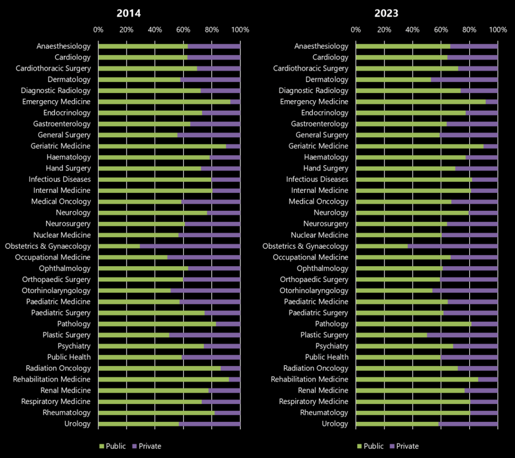 [OC] Distribution of medical specialists across public and private sector in Singapore, 2014 vs 2023