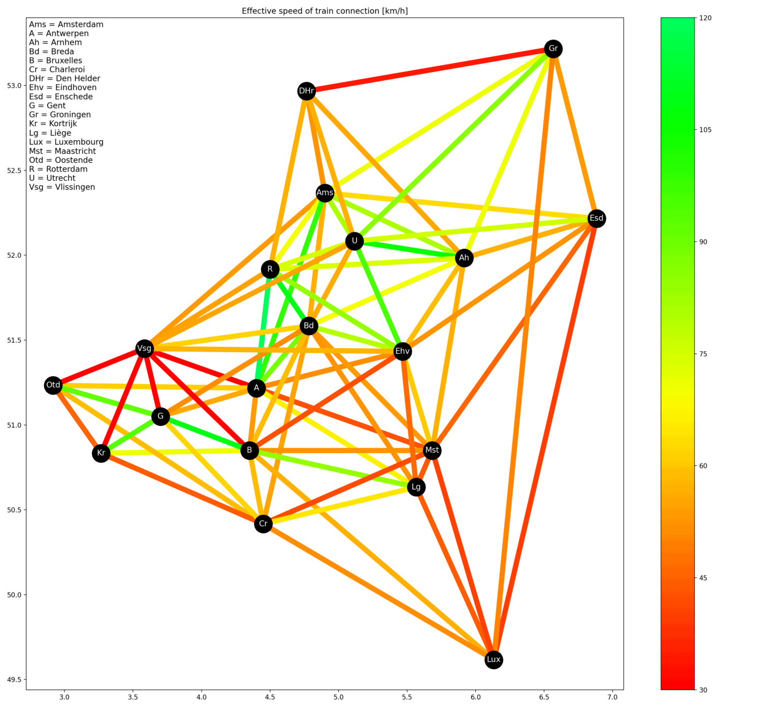[OC] How fast is the train? Effective speed (as-the-crow-flies distance divided by travel time of fastest connection) of train connections between 19 cities in the Benelux