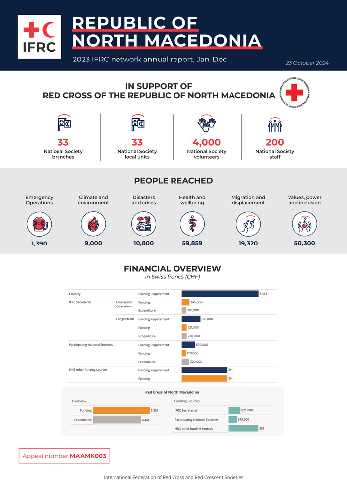 Republic of North Macedonia - 2023 IFRC network annual report, Jan-Dec (MAAMK003) - the Republic of North Macedonia