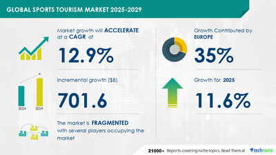 Sports Tourism Market to Grow by USD 701.6 Billion (2025-2029), Rising Number of Sporting Events Boosting Market, with AI Driving Transformation