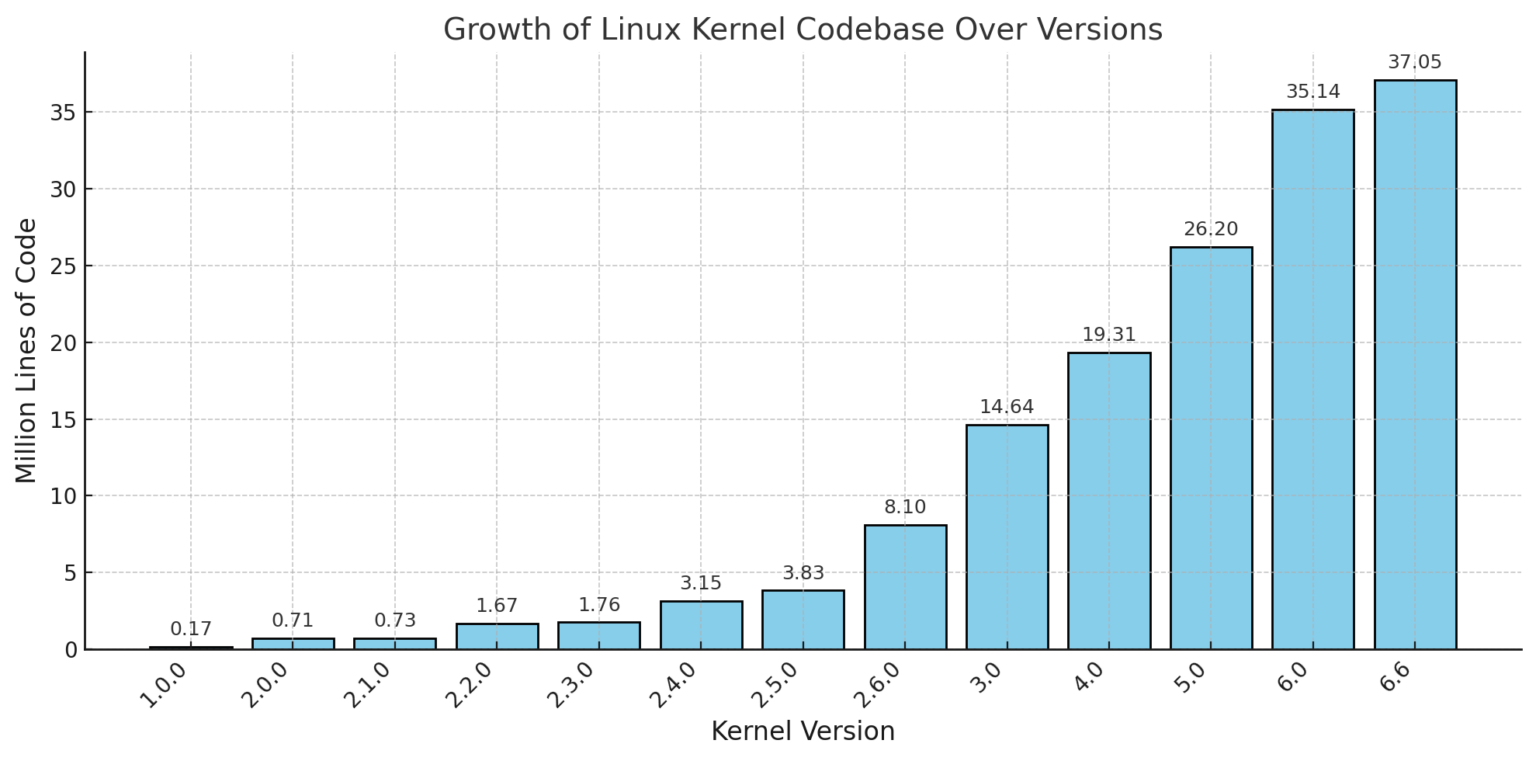 [OC] Linux Kernel sizes in millions of lines of code