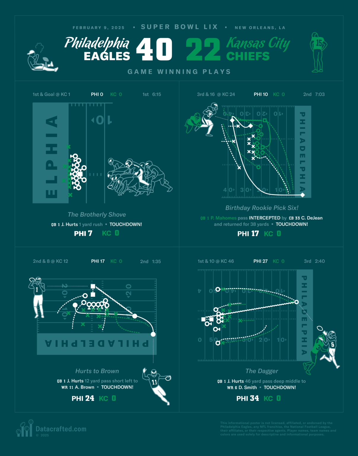 [OC] Super Bowl LIX Game Winning Plays