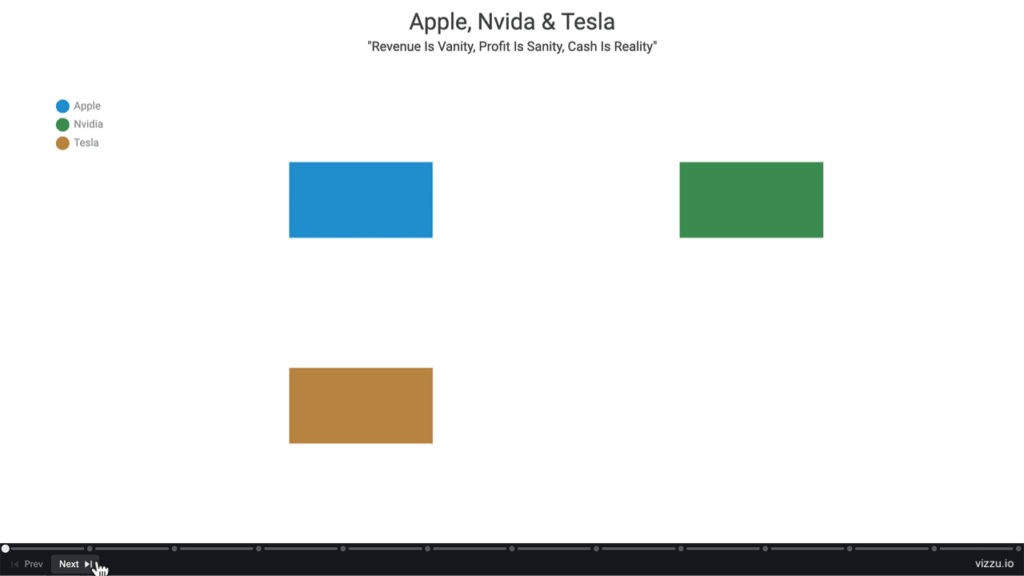 [OC] 15 Years of Revenue, Profit & Cash Flow: A Financial Reality Check for Apple, Tesla & Nvidia