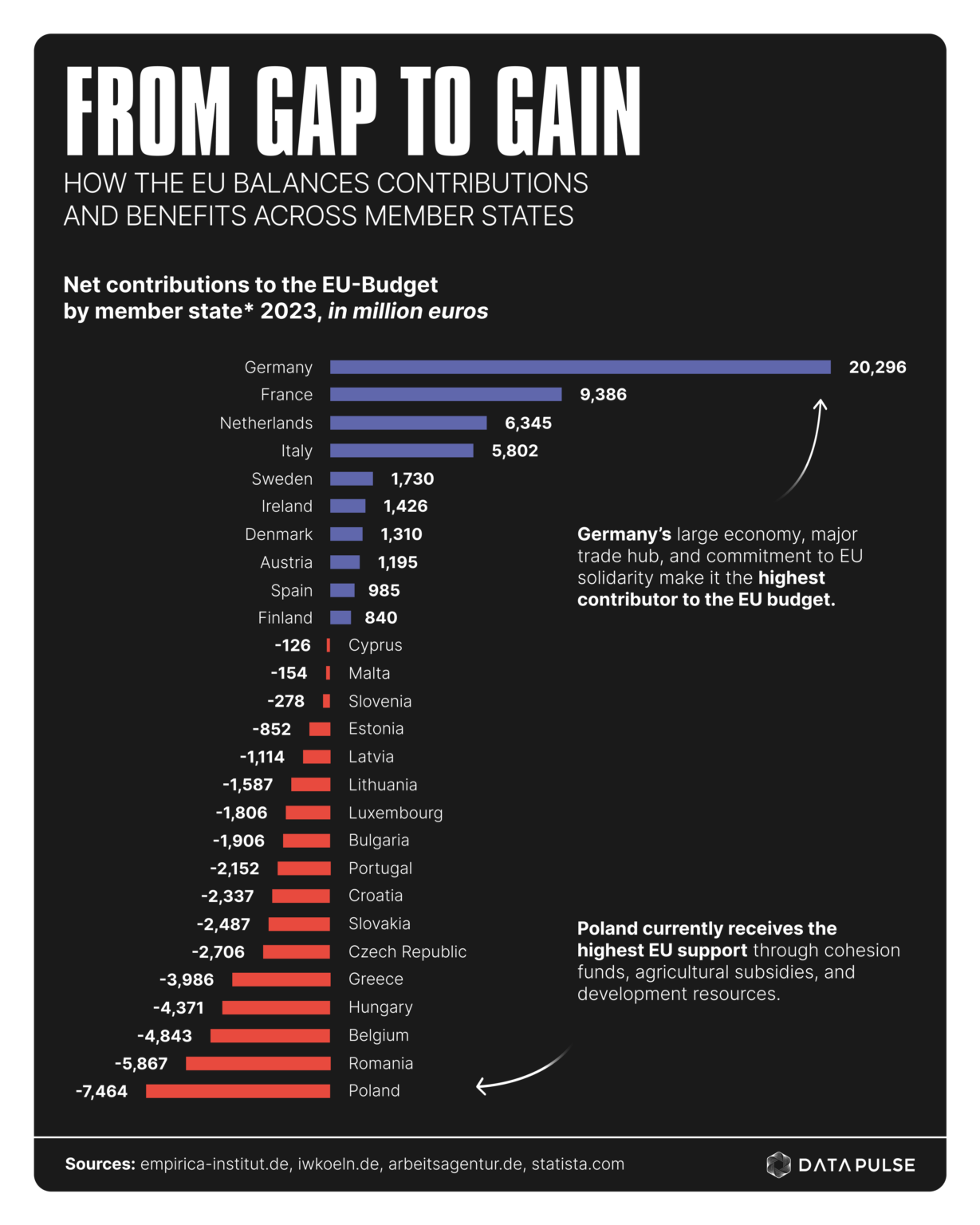 Beyond the Budget: Why the EU Matters [OC]
