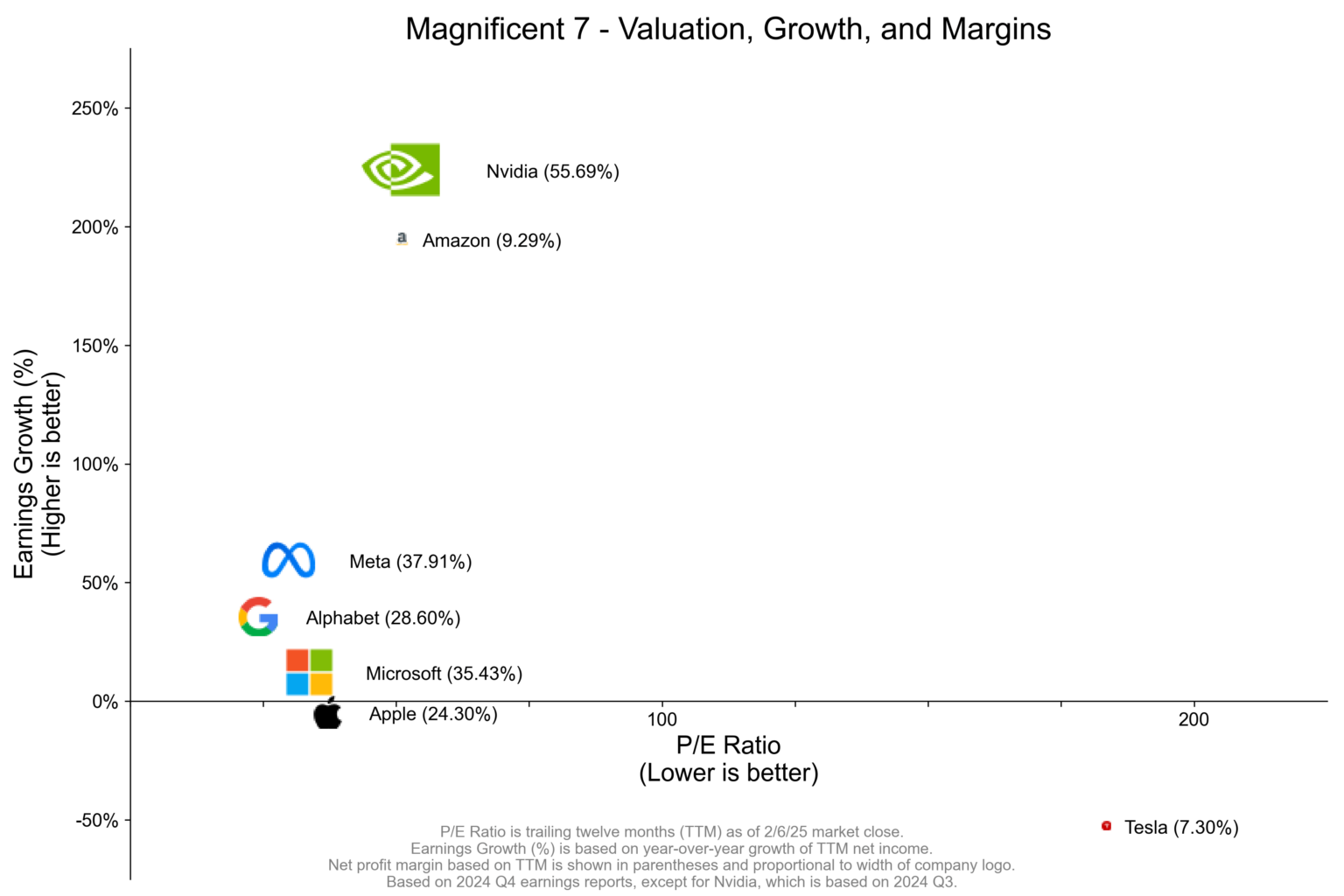 [OC] Magnificent 7 - Valuation, Growth, and Margins