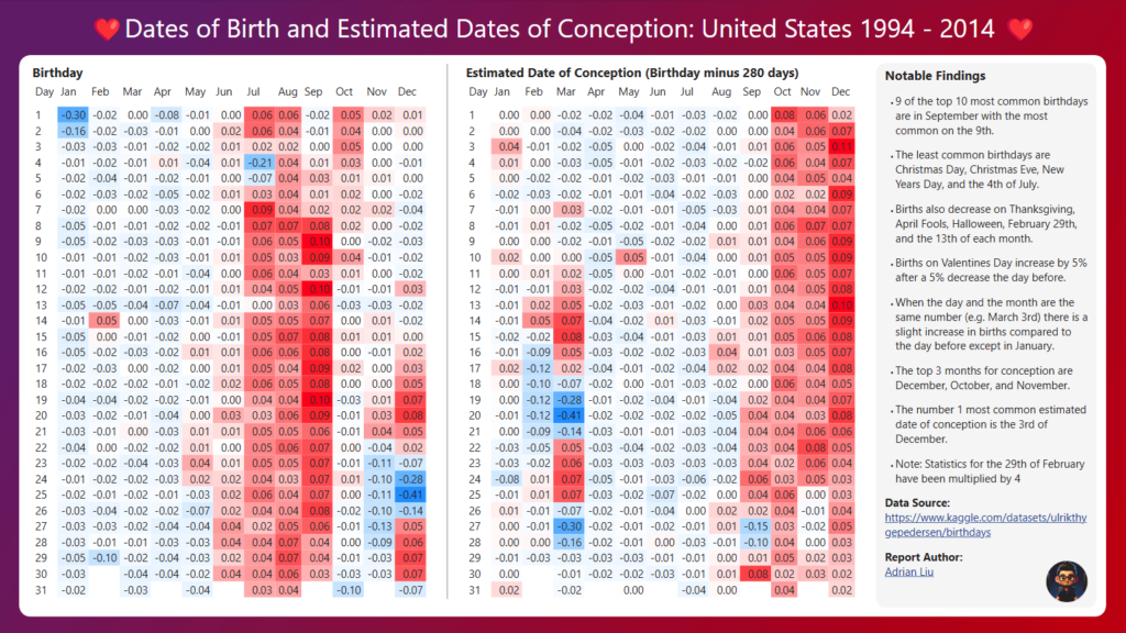 [OC] Distribution of birthdays with estimated dates of conception: United States 1994 - 2014