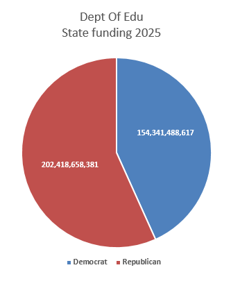 dept of edu state 2025 spending based on 2024 election results [OC]