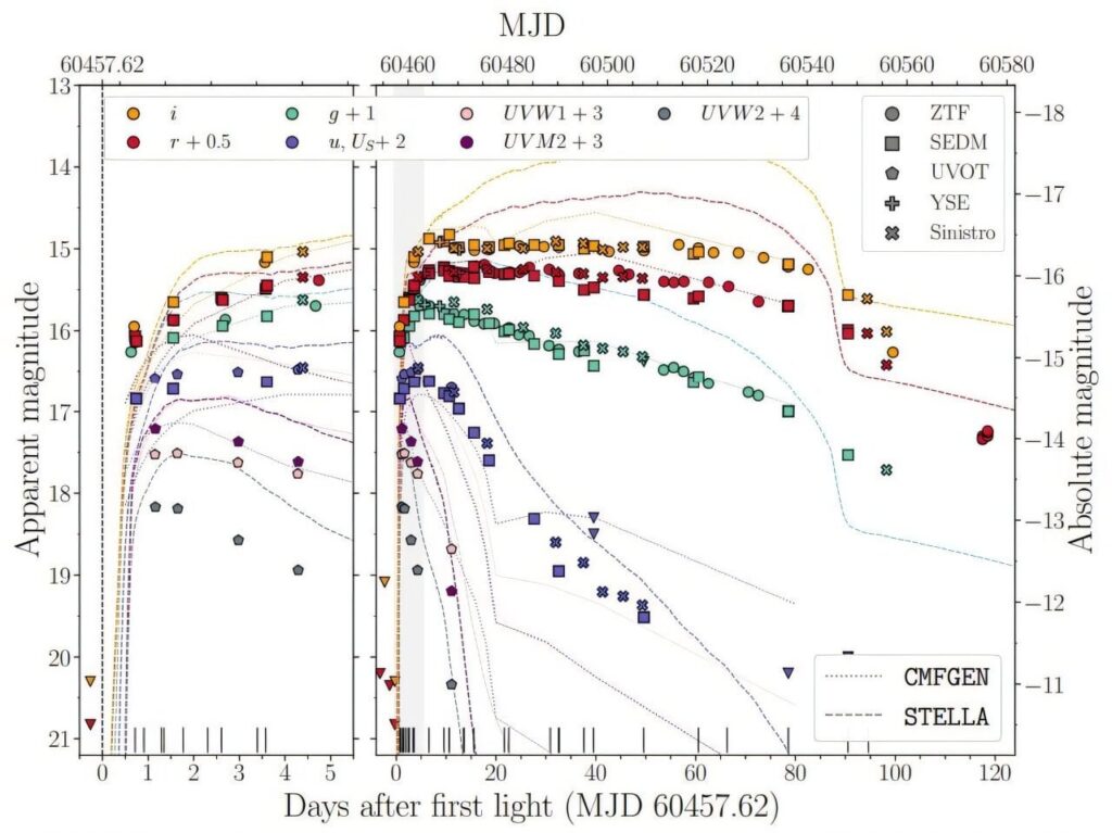 Astronomers investigate the evolution of a newly detected supernova
