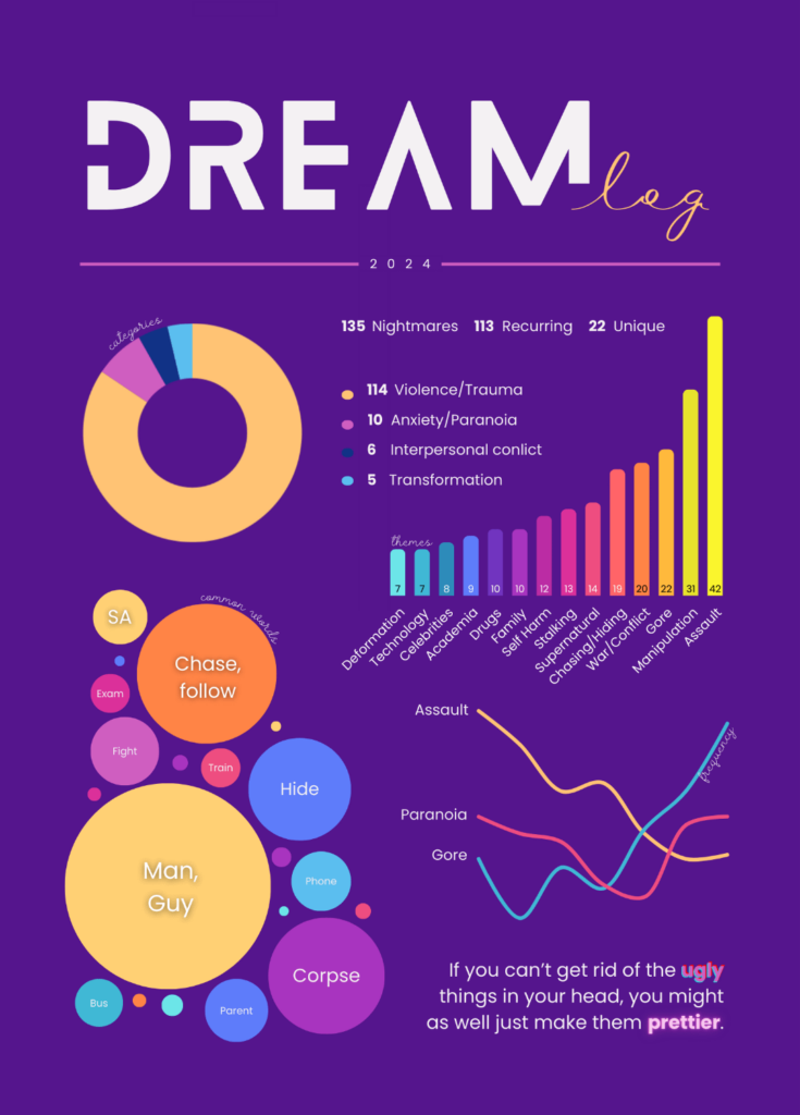 I logged my nightmares for a year [OC] [TW]
