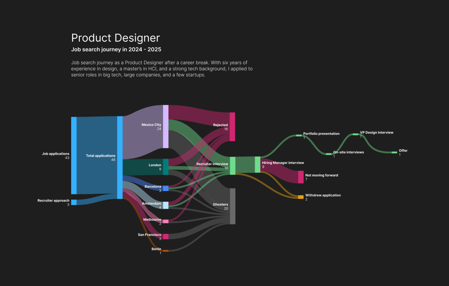 [OC] Job search journey as a Product Designer in 2024-2025