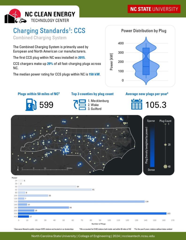 [OC] EV Charger Distribution in North Carolina Infographic