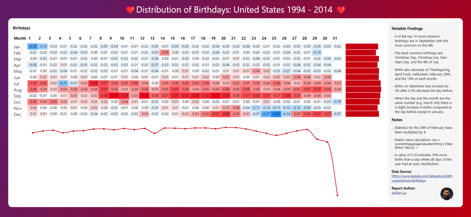 [OC] Distribution of Birthdays United States 1994 - 2014