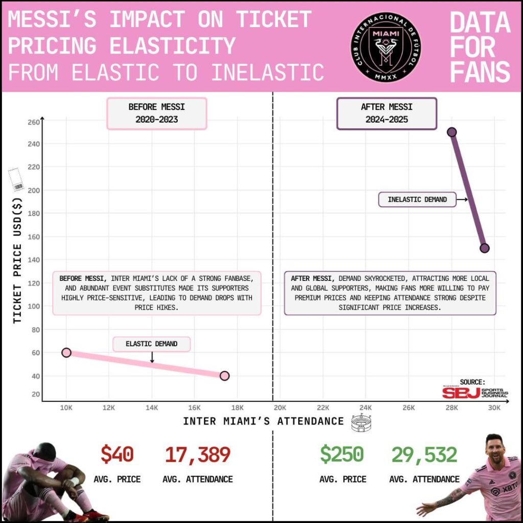 [OC] Messi’s impact on Ticket Pricing Elasticity