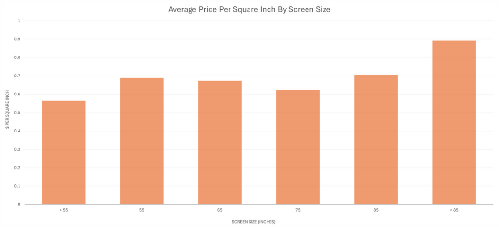 [OC] Price Per Square Inch for TVs by size and brand