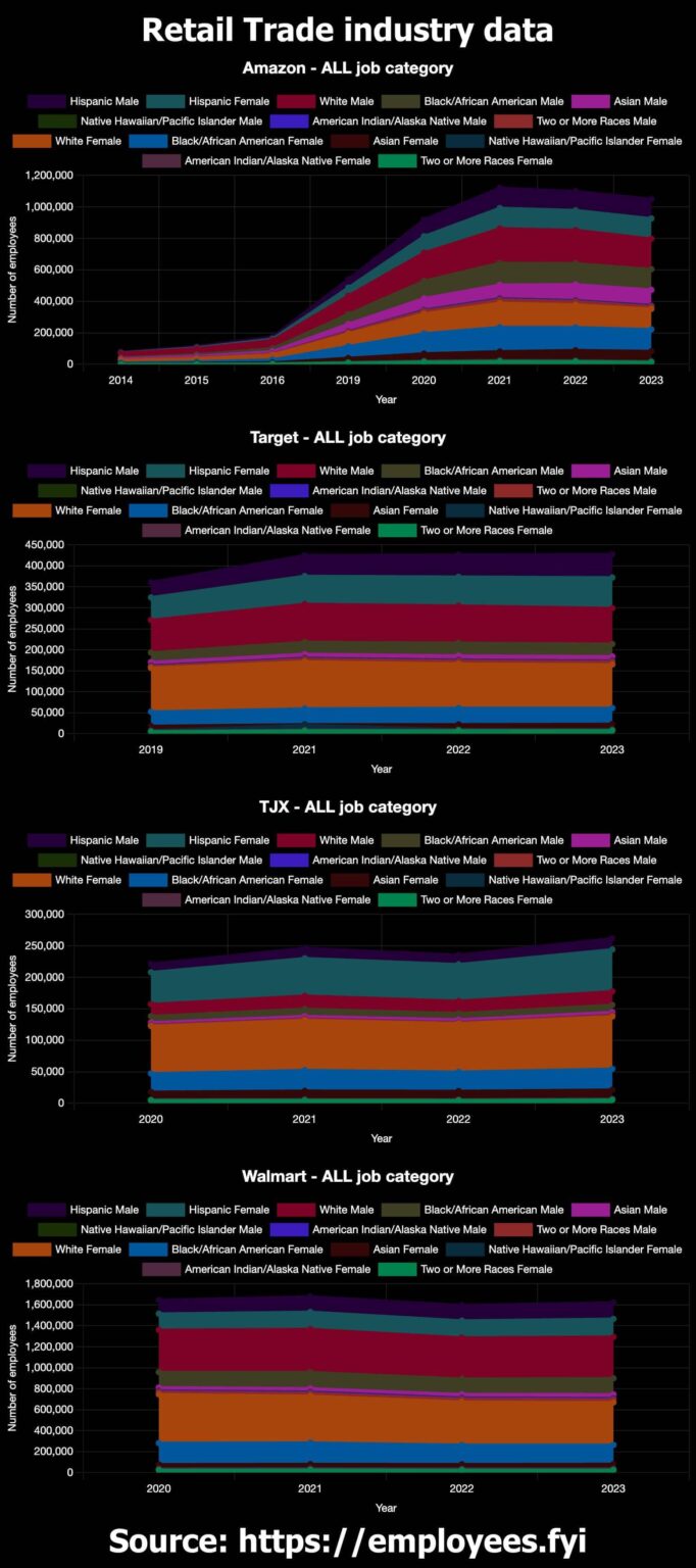 [OC] U.S. employees over time for Amazon, Target, TJX, and Walmart