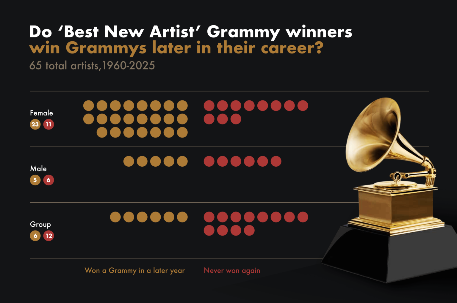 [OC] Is there a Best New Artist Grammy curse?